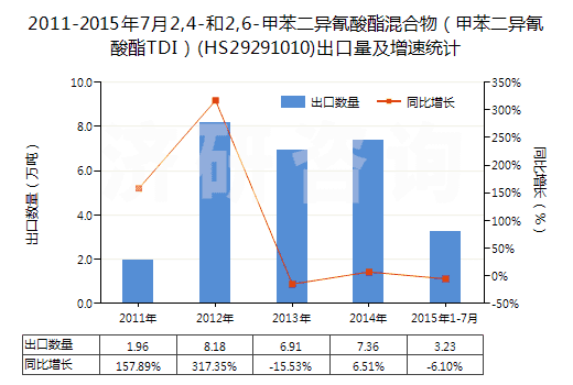2011-2015年7月2,4-和2,6-甲苯二異氰酸酯混合物（甲苯二異氰酸酯TDI）(HS29291010)出口量及增速統(tǒng)計(jì)